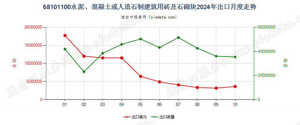 68101100水泥、混凝土或人造石制建筑用砖及石砌块出口2024年月度走势图