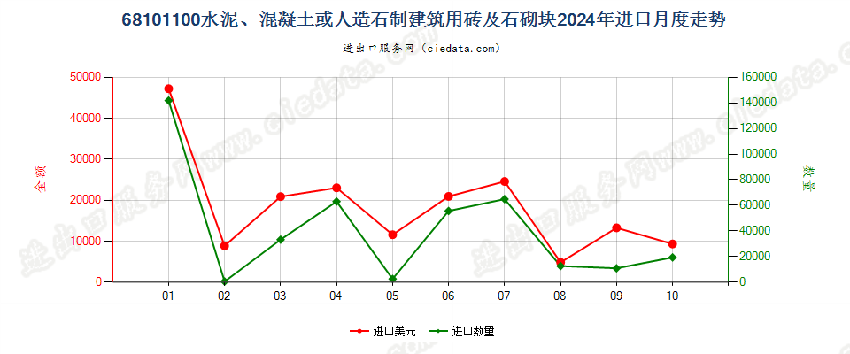 68101100水泥、混凝土或人造石制建筑用砖及石砌块进口2024年月度走势图