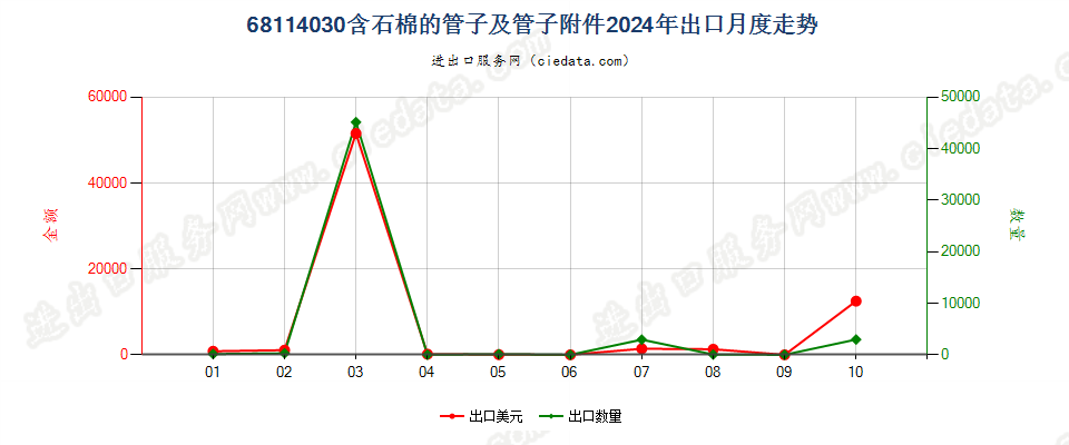 68114030含石棉的管子及管子附件出口2024年月度走势图