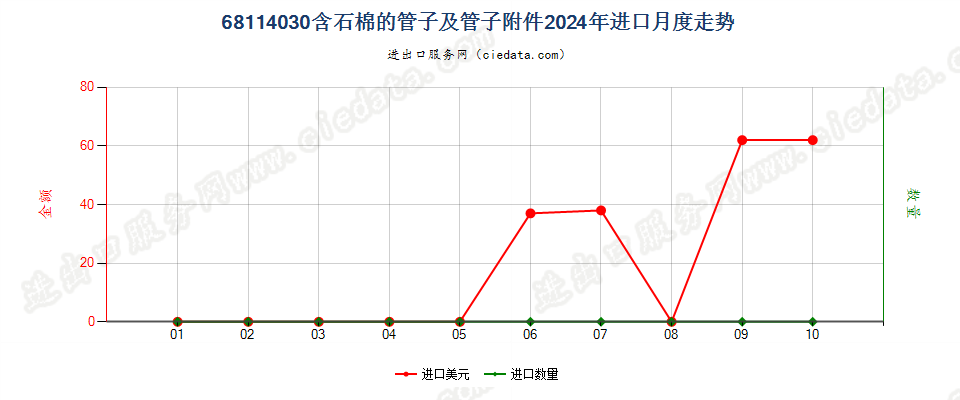 68114030含石棉的管子及管子附件进口2024年月度走势图