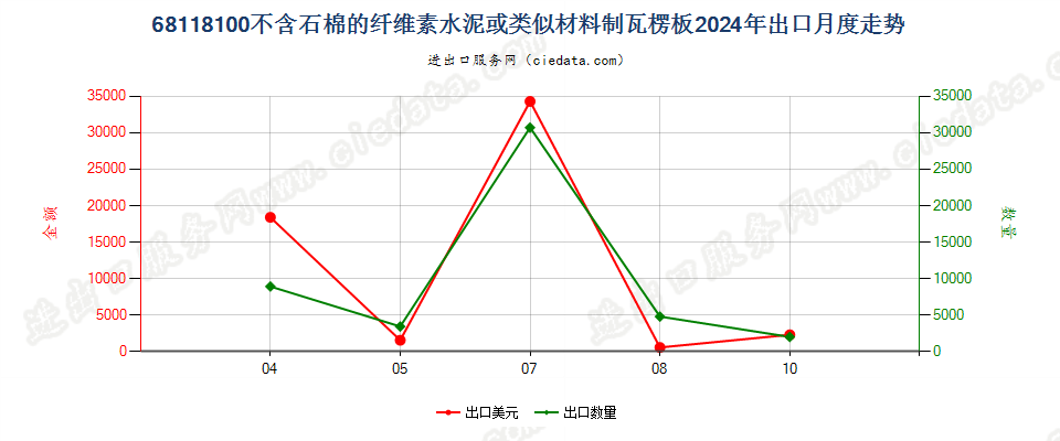 68118100不含石棉的纤维素水泥或类似材料制瓦楞板出口2024年月度走势图