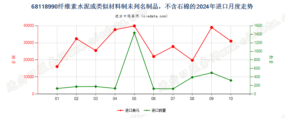 68118990纤维素水泥或类似材料制未列名制品，不含石棉的进口2024年月度走势图