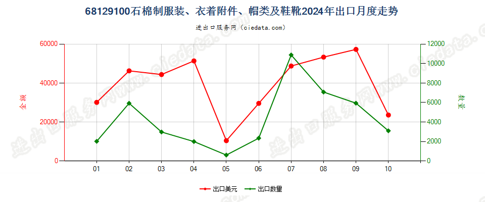 68129100石棉制服装、衣着附件、帽类及鞋靴出口2024年月度走势图