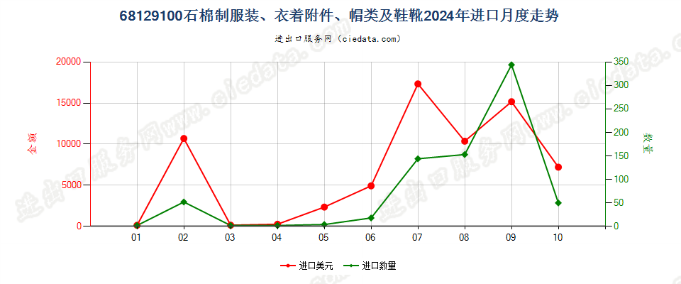 68129100石棉制服装、衣着附件、帽类及鞋靴进口2024年月度走势图