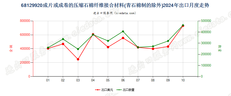 68129920成片或成卷的压缩石棉纤维接合材料(青石棉制的除外)出口2024年月度走势图