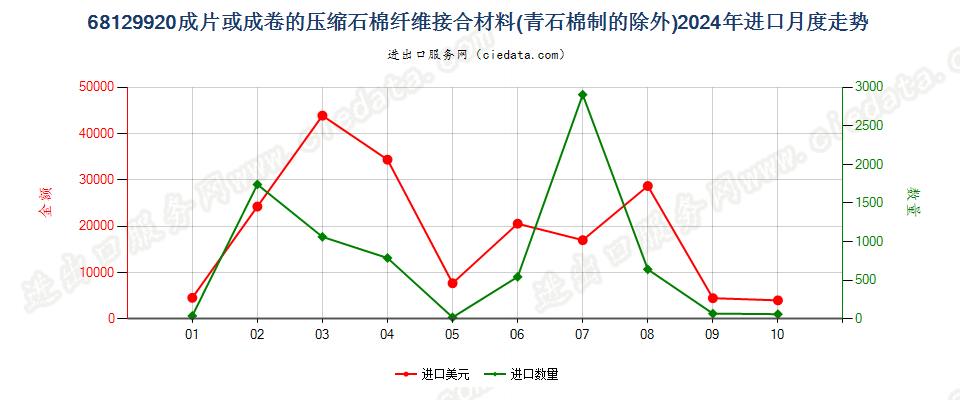 68129920成片或成卷的压缩石棉纤维接合材料(青石棉制的除外)进口2024年月度走势图