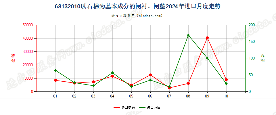 68132010以石棉为基本成分的闸衬、闸垫进口2024年月度走势图