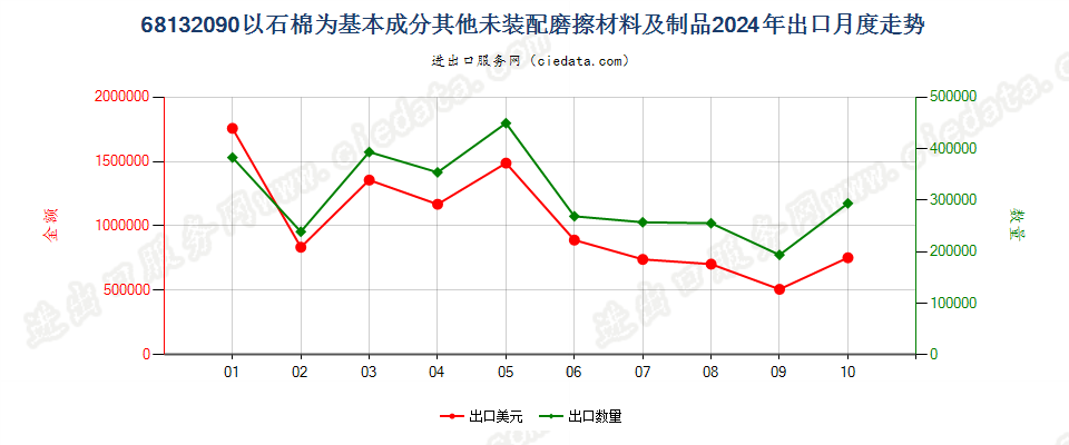 68132090以石棉为基本成分其他未装配磨擦材料及制品出口2024年月度走势图