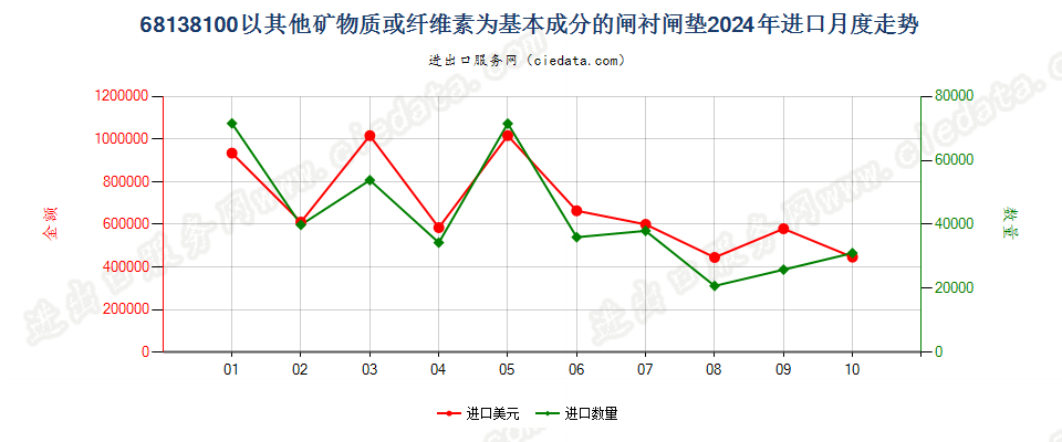 68138100以其他矿物质或纤维素为基本成分的闸衬闸垫进口2024年月度走势图