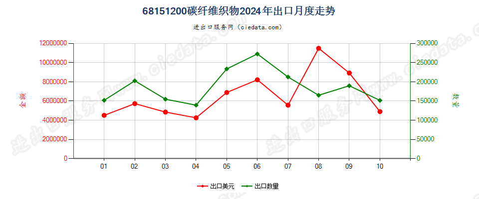 68151200碳纤维织物出口2024年月度走势图