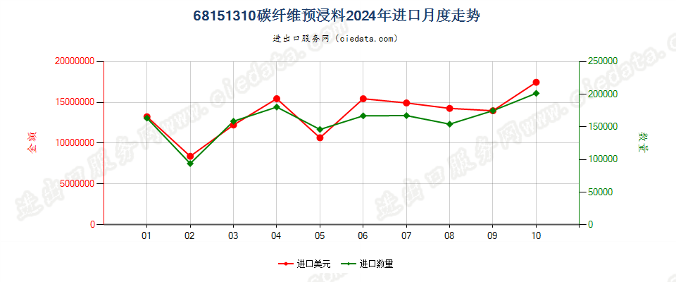 68151310碳纤维预浸料进口2024年月度走势图