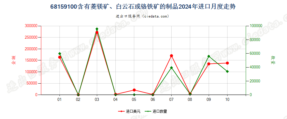 68159100含有菱镁矿、白云石或铬铁矿的制品进口2024年月度走势图