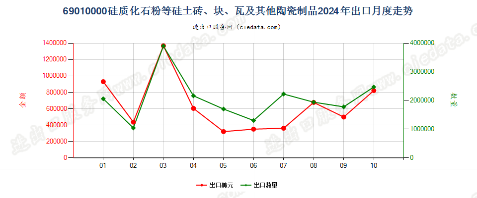 69010000硅质化石粉等硅土砖、块、瓦及其他陶瓷制品出口2024年月度走势图