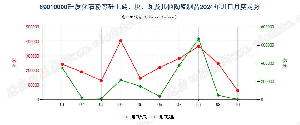 69010000硅质化石粉等硅土砖、块、瓦及其他陶瓷制品进口2024年月度走势图