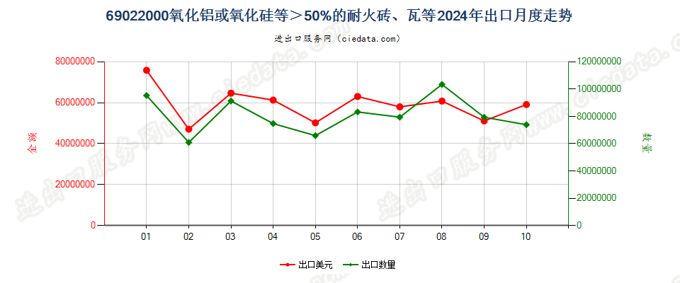 69022000氧化铝或氧化硅等＞50%的耐火砖、瓦等出口2024年月度走势图