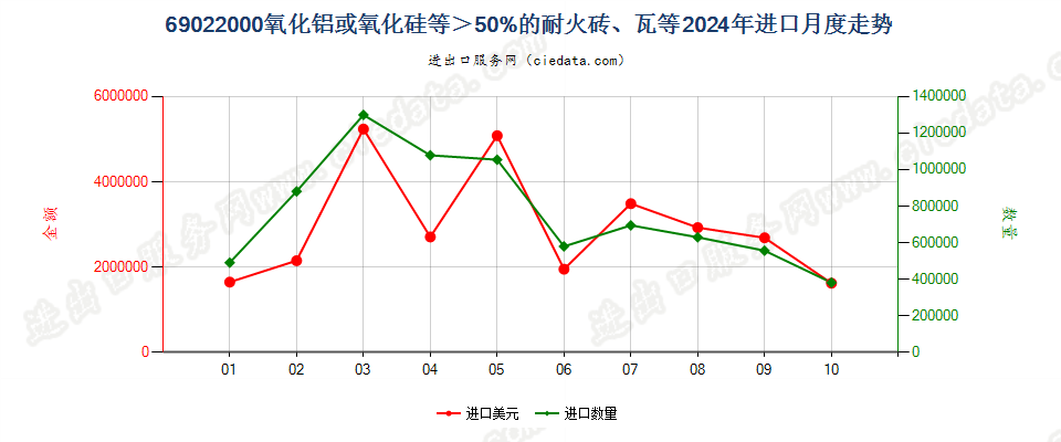 69022000氧化铝或氧化硅等＞50%的耐火砖、瓦等进口2024年月度走势图