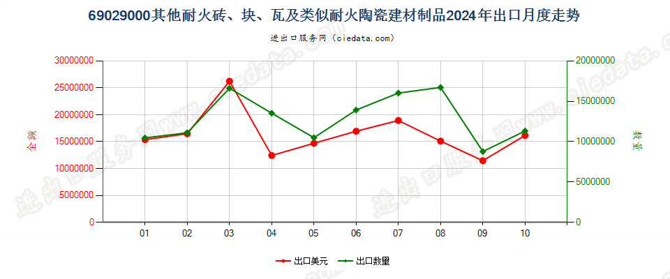 69029000其他耐火砖、块、瓦及类似耐火陶瓷建材制品出口2024年月度走势图