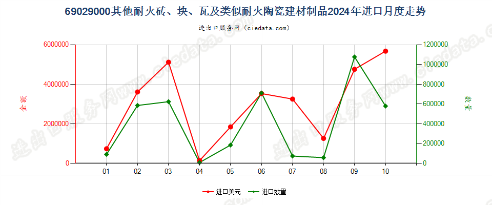 69029000其他耐火砖、块、瓦及类似耐火陶瓷建材制品进口2024年月度走势图