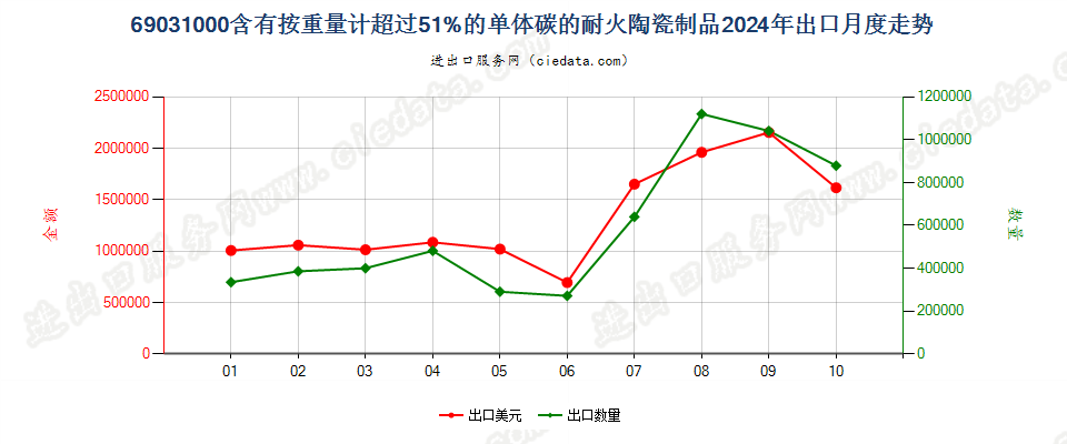 69031000含有按重量计超过51%的单体碳的耐火陶瓷制品出口2024年月度走势图