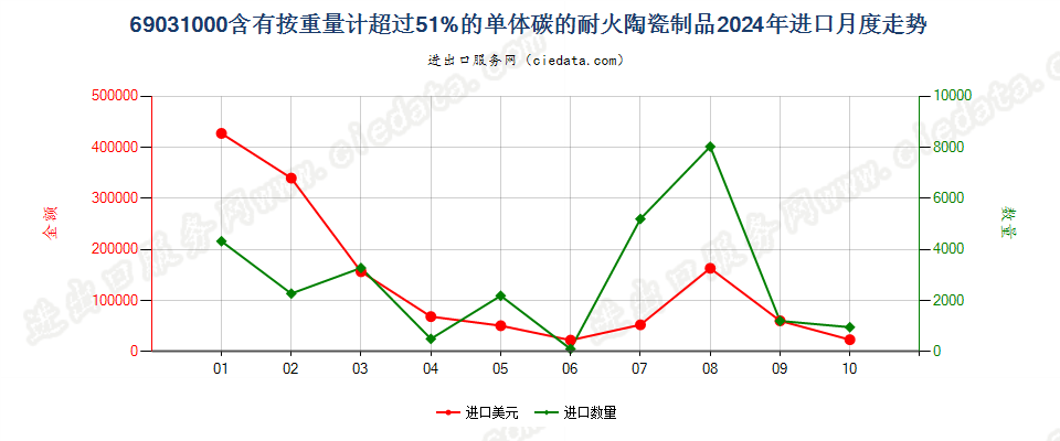 69031000含有按重量计超过51%的单体碳的耐火陶瓷制品进口2024年月度走势图