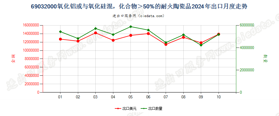 69032000氧化铝或与氧化硅混，化合物＞50%的耐火陶瓷品出口2024年月度走势图