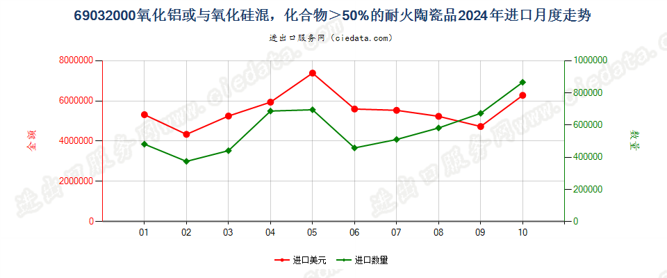 69032000氧化铝或与氧化硅混，化合物＞50%的耐火陶瓷品进口2024年月度走势图