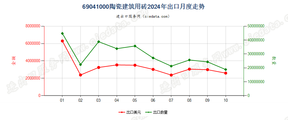 69041000陶瓷建筑用砖出口2024年月度走势图