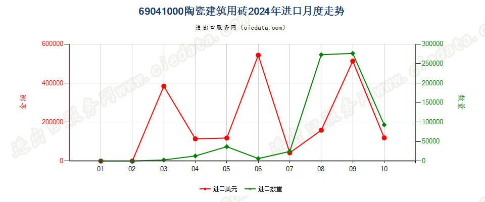 69041000陶瓷建筑用砖进口2024年月度走势图