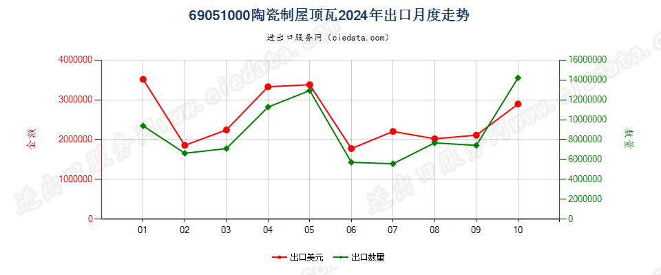 69051000陶瓷制屋顶瓦出口2024年月度走势图