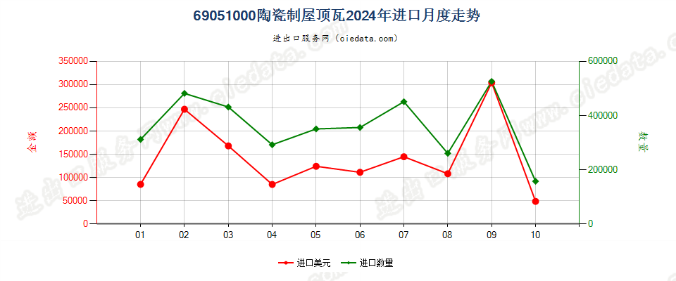 69051000陶瓷制屋顶瓦进口2024年月度走势图