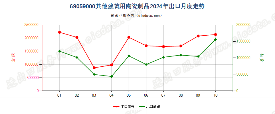 69059000其他建筑用陶瓷制品出口2024年月度走势图