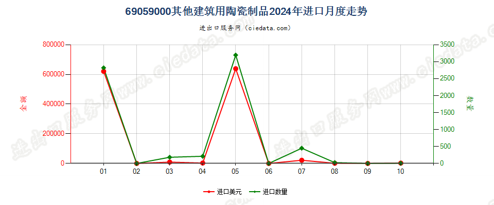 69059000其他建筑用陶瓷制品进口2024年月度走势图