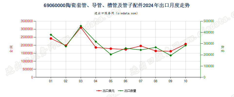 69060000陶瓷套管、导管、槽管及管子配件出口2024年月度走势图