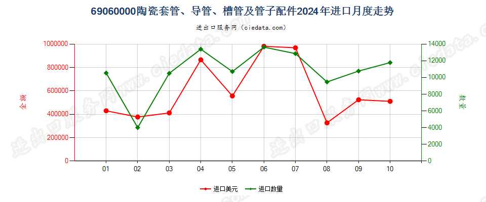 69060000陶瓷套管、导管、槽管及管子配件进口2024年月度走势图