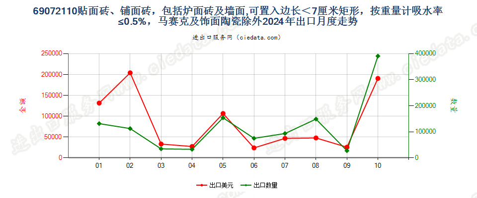 69072110贴面砖、铺面砖，包括炉面砖及墙面,可置入边长＜7厘米矩形，按重量计吸水率≤0.5%，马赛克及饰面陶瓷除外出口2024年月度走势图