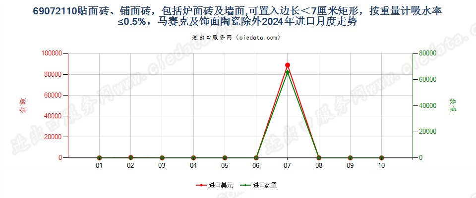 69072110贴面砖、铺面砖，包括炉面砖及墙面,可置入边长＜7厘米矩形，按重量计吸水率≤0.5%，马赛克及饰面陶瓷除外进口2024年月度走势图