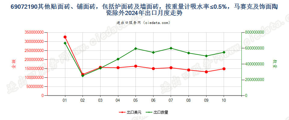 69072190其他贴面砖、铺面砖，包括炉面砖及墙面砖，按重量计吸水率≤0.5%，马赛克及饰面陶瓷除外出口2024年月度走势图