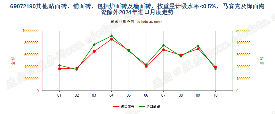 69072190其他贴面砖、铺面砖，包括炉面砖及墙面砖，按重量计吸水率≤0.5%，马赛克及饰面陶瓷除外进口2024年月度走势图