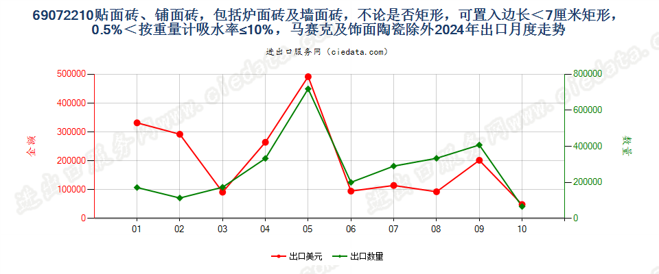 69072210贴面砖、铺面砖，包括炉面砖及墙面砖，不论是否矩形，可置入边长＜7厘米矩形，0.5%＜按重量计吸水率≤10%，马赛克及饰面陶瓷除外出口2024年月度走势图