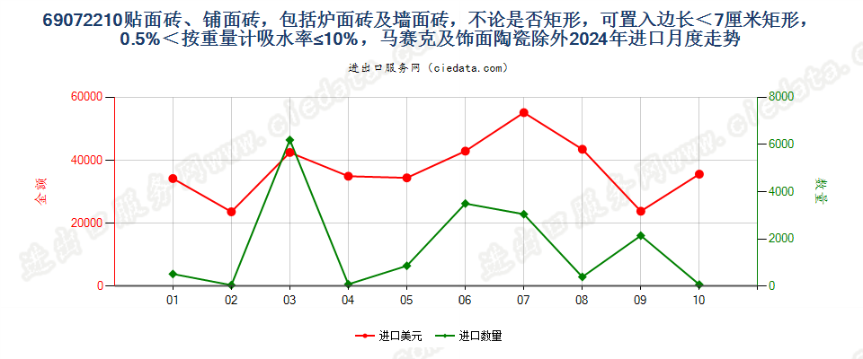 69072210贴面砖、铺面砖，包括炉面砖及墙面砖，不论是否矩形，可置入边长＜7厘米矩形，0.5%＜按重量计吸水率≤10%，马赛克及饰面陶瓷除外进口2024年月度走势图