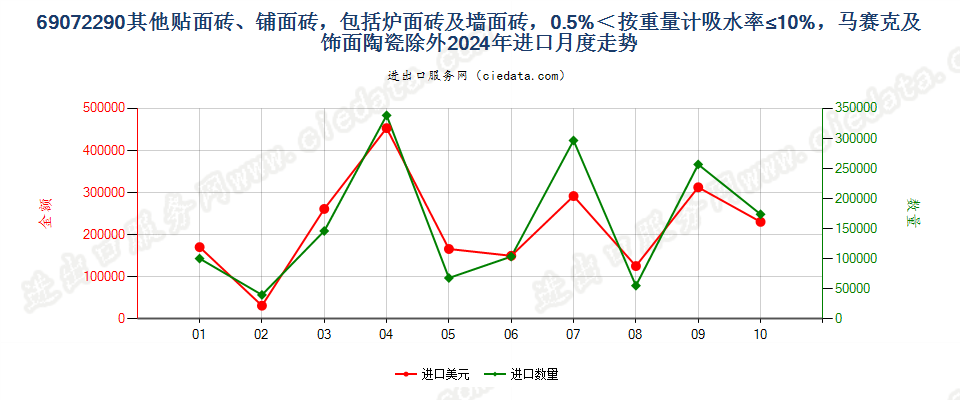 69072290其他贴面砖、铺面砖，包括炉面砖及墙面砖，0.5%＜按重量计吸水率≤10%，马赛克及饰面陶瓷除外进口2024年月度走势图