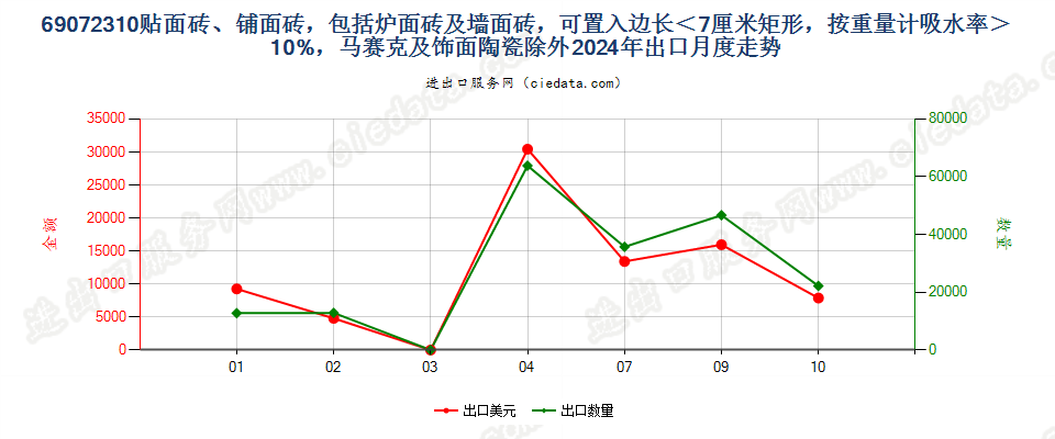 69072310贴面砖、铺面砖，包括炉面砖及墙面砖，可置入边长＜7厘米矩形，按重量计吸水率＞10%，马赛克及饰面陶瓷除外出口2024年月度走势图