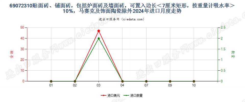 69072310贴面砖、铺面砖，包括炉面砖及墙面砖，可置入边长＜7厘米矩形，按重量计吸水率＞10%，马赛克及饰面陶瓷除外进口2024年月度走势图