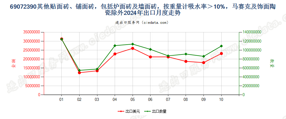 69072390其他贴面砖、铺面砖，包括炉面砖及墙面砖，按重量计吸水率＞10%，马赛克及饰面陶瓷除外出口2024年月度走势图