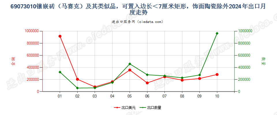 69073010镶嵌砖（马赛克）及其类似品，可置入边长＜7厘米矩形，饰面陶瓷除外出口2024年月度走势图