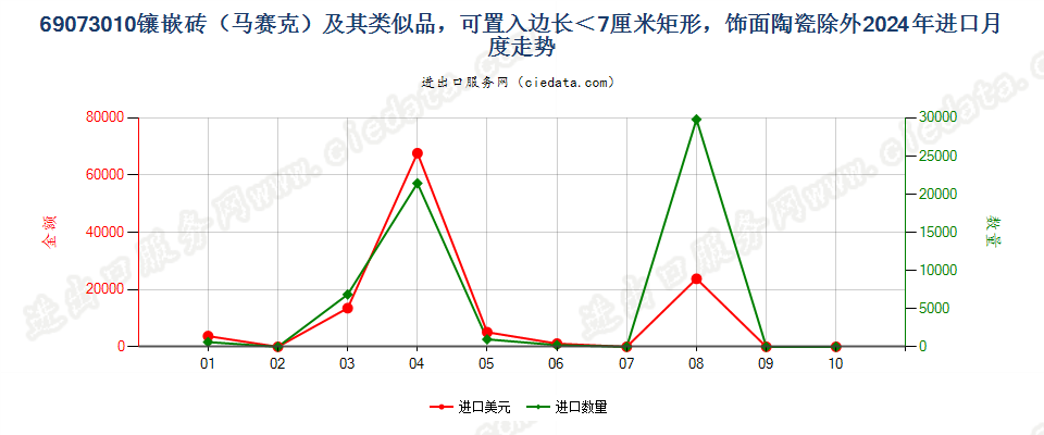 69073010镶嵌砖（马赛克）及其类似品，可置入边长＜7厘米矩形，饰面陶瓷除外进口2024年月度走势图