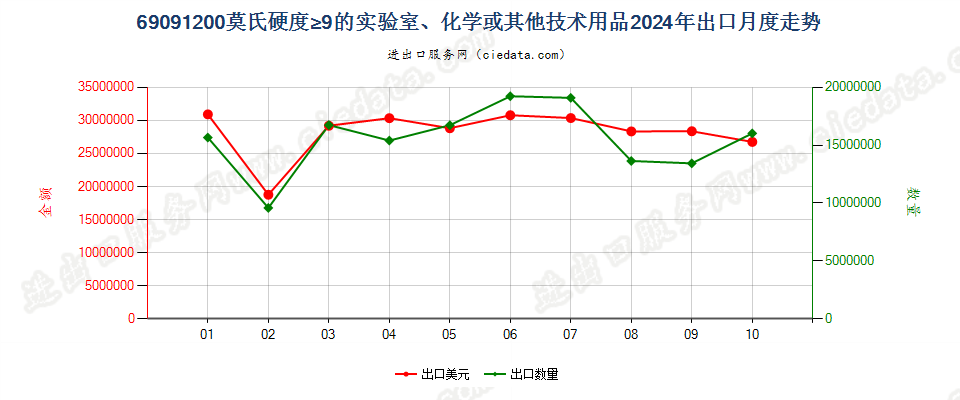 69091200莫氏硬度≥9的实验室、化学或其他技术用品出口2024年月度走势图