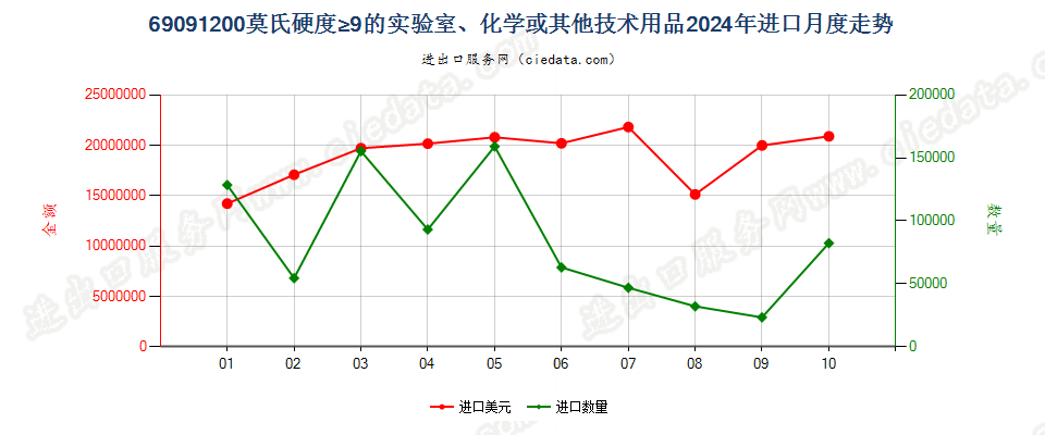 69091200莫氏硬度≥9的实验室、化学或其他技术用品进口2024年月度走势图