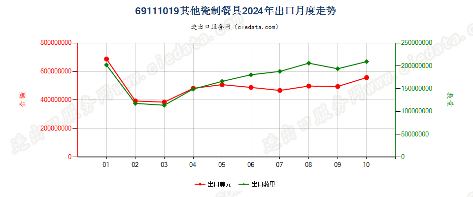 69111019其他瓷制餐具出口2024年月度走势图