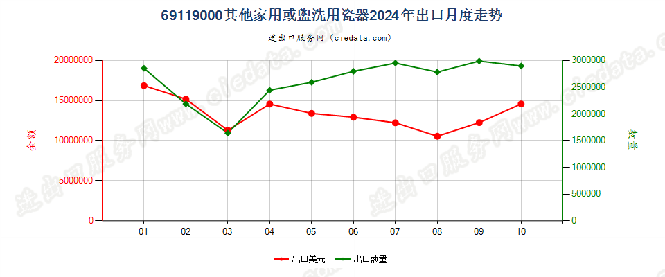 69119000其他家用或盥洗用瓷器出口2024年月度走势图